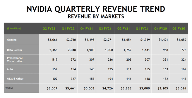 Nvidia Quarterly Numbers