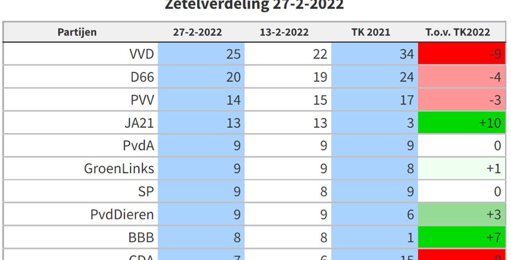 Maurice de Hond Poll: The Volt continues to lose seats, VVD wakes up again