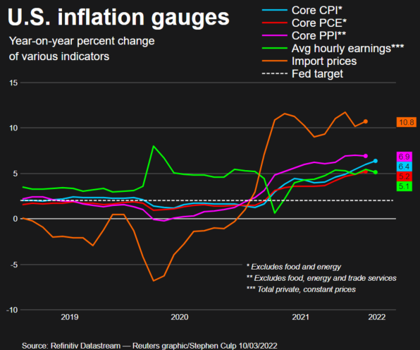 Economic inflation