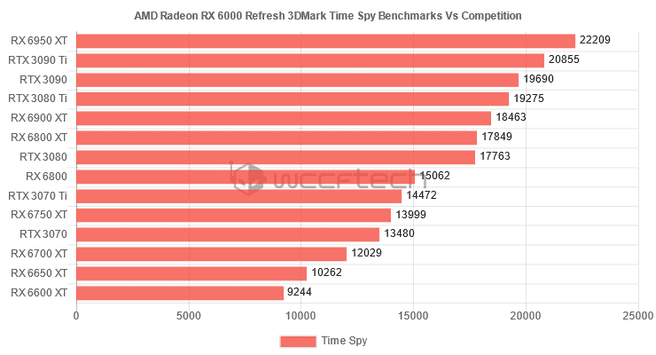 3DMark Time Spy results for the AMD Radeon RX 6000 update, via Wccftech