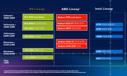 Intel shares Arc mode with partners, top model A770 under 400 euros