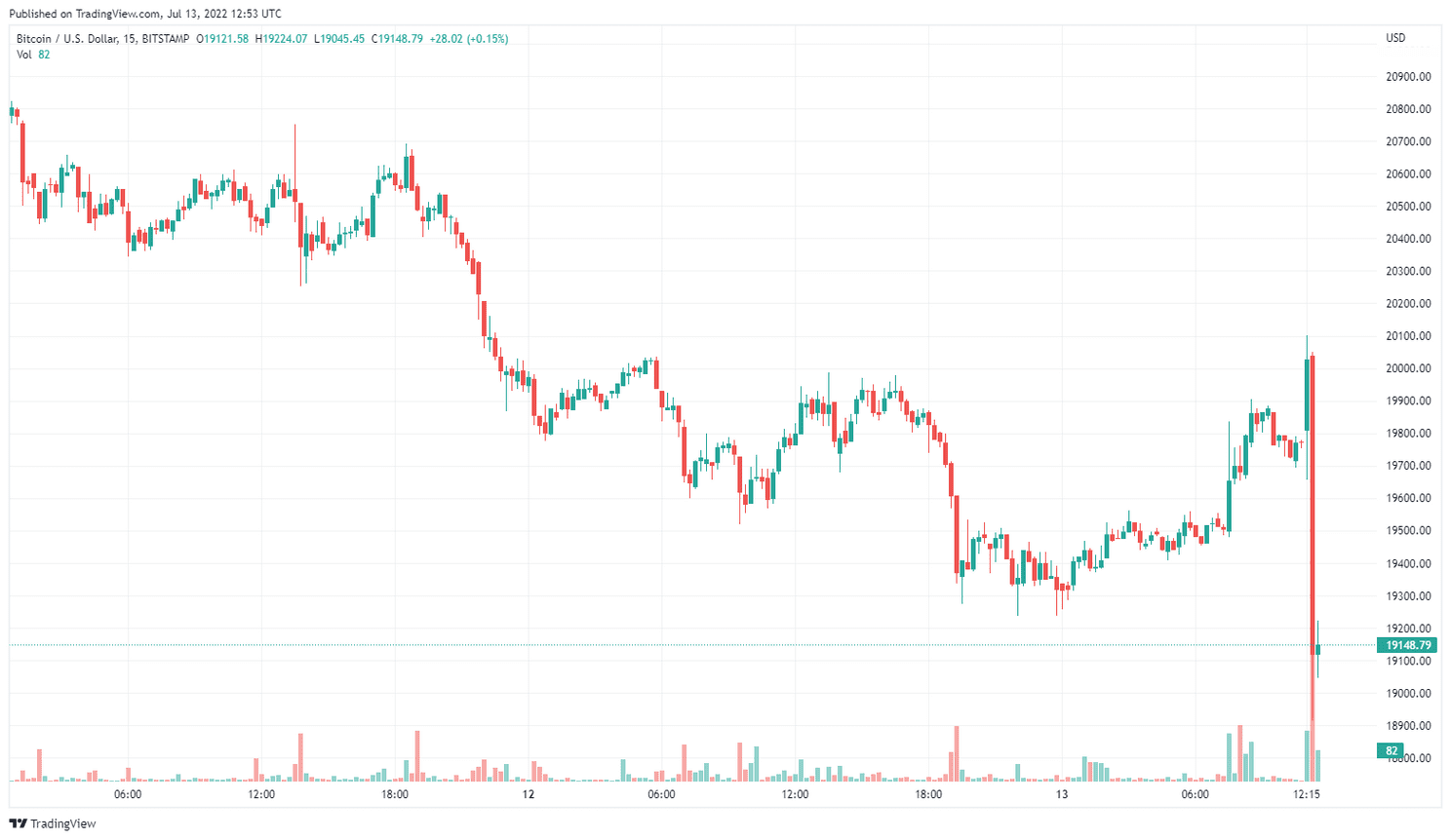 Bitcoin price reacts violently to new US figures