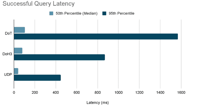 Google DNS Latency