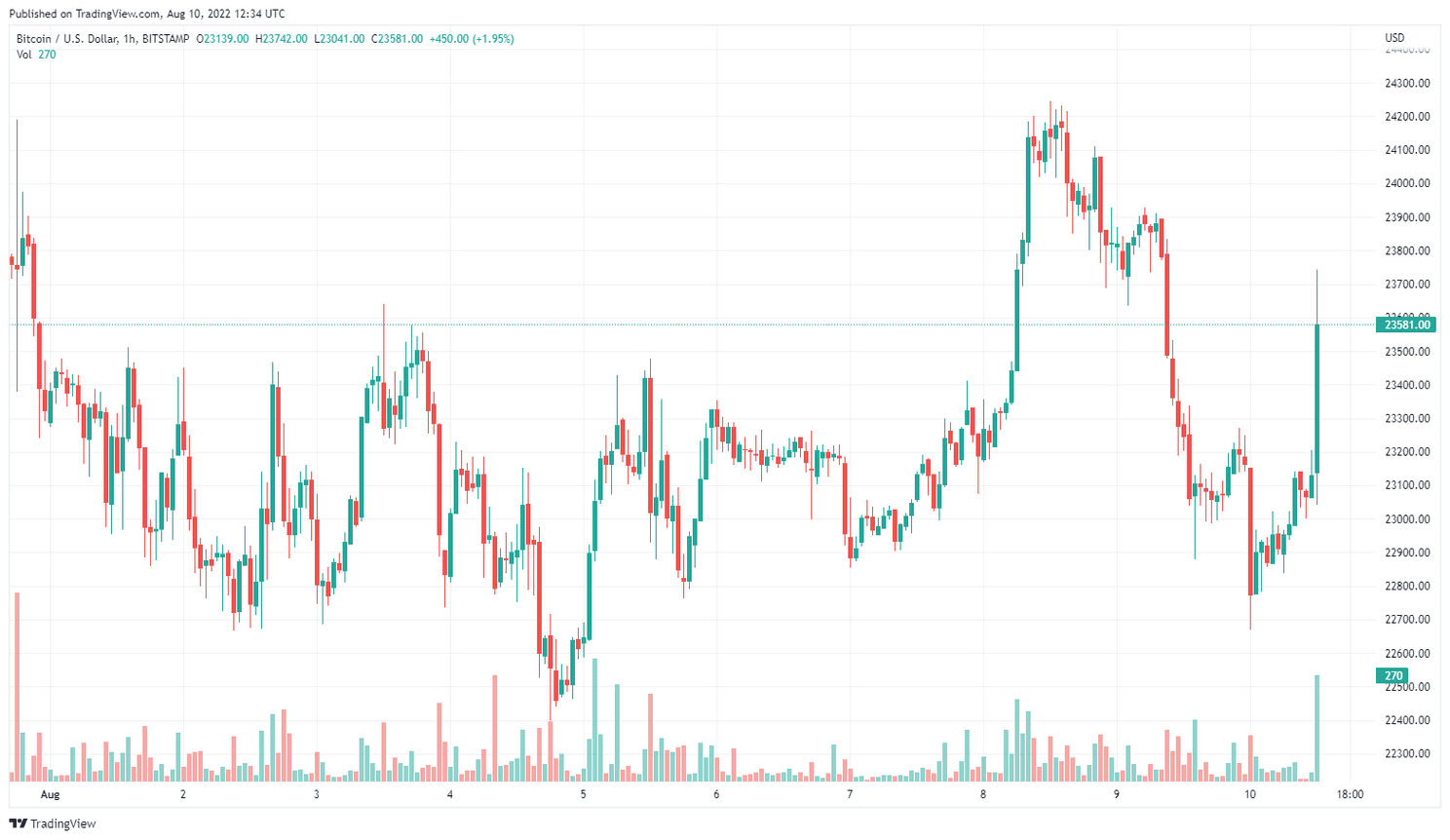 Bitcoin Price Turns Green After US Inflation Figures