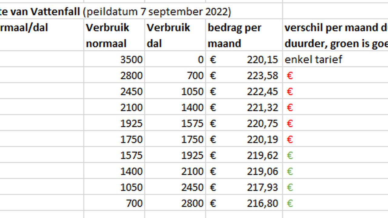 Energy prices Fatenfal.