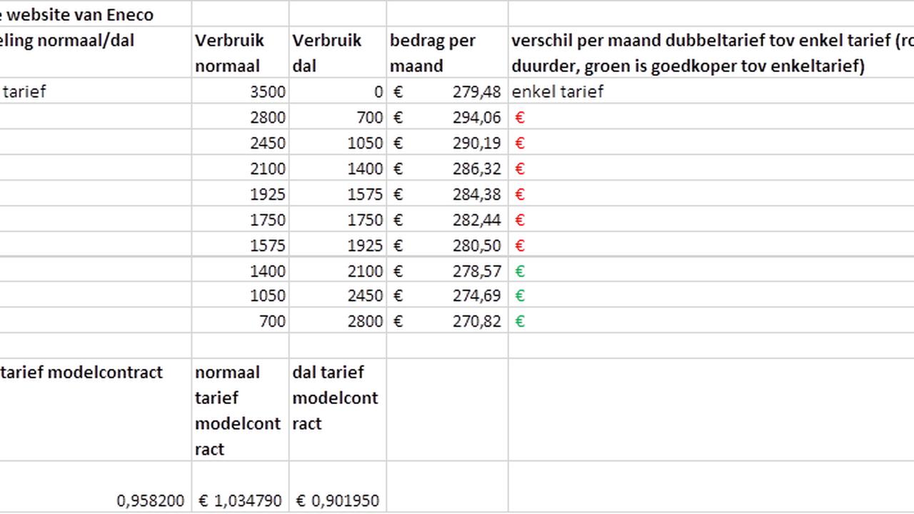 Eneco Energy Prices.