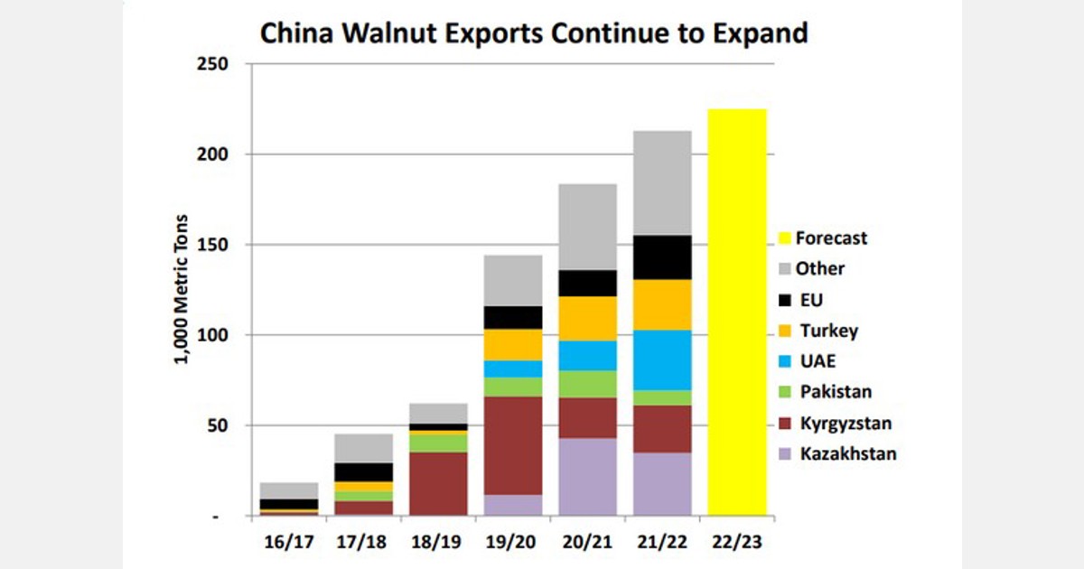 China is the second largest exporter of walnuts after the United States