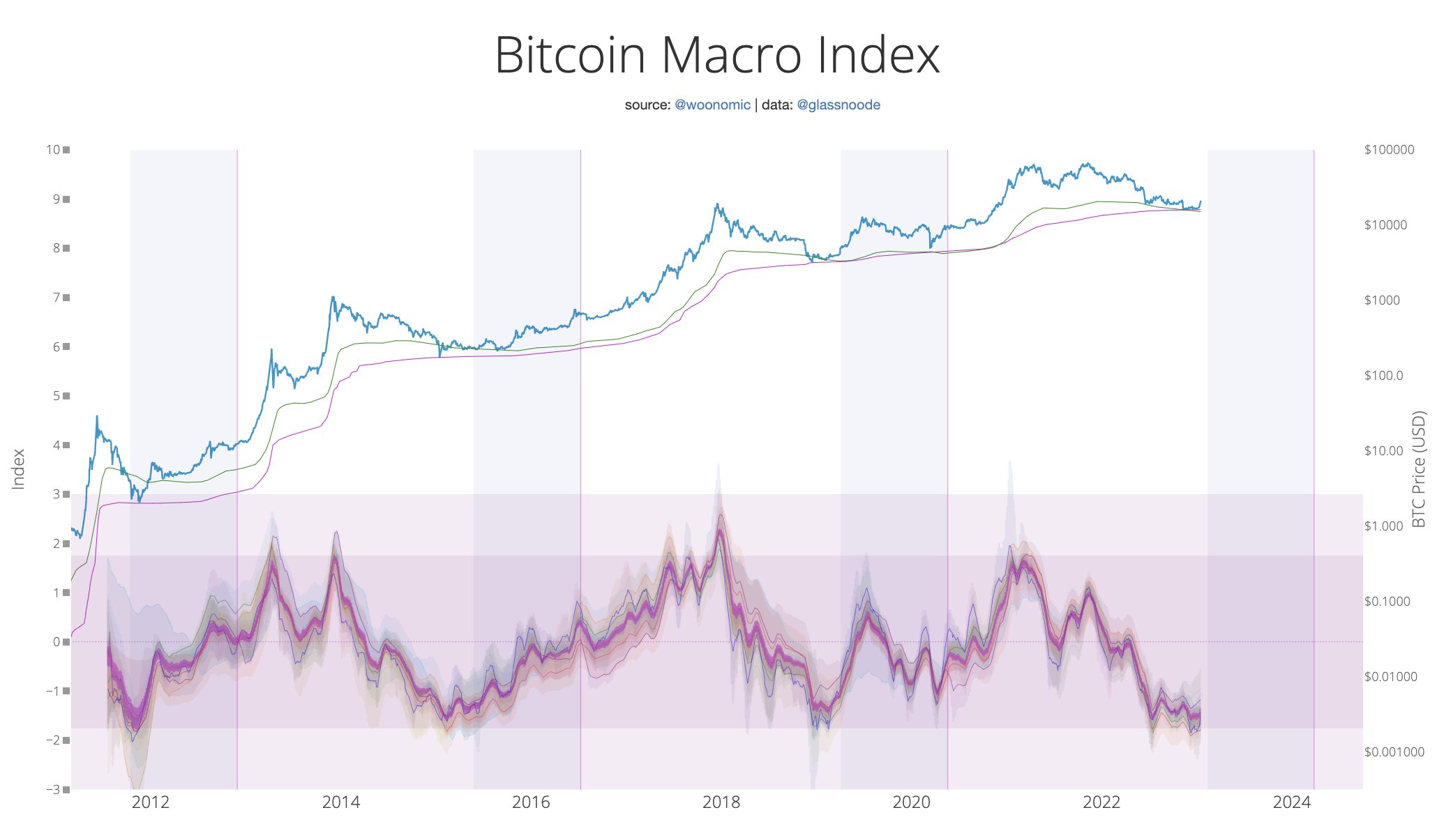Bitcoin macro indicator