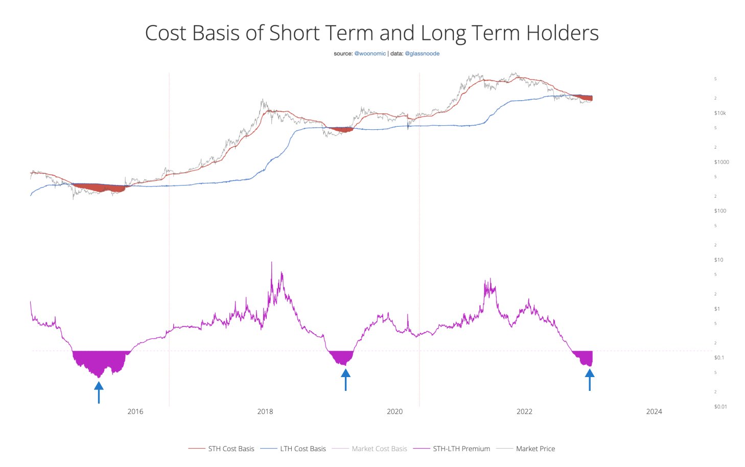 Bitcoin cost basis