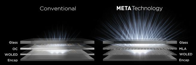 New META panels with MLA (right) direct more light toward the viewer.