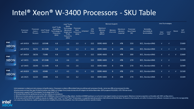 Intel Xeon W-2400 and W-3400 chipsets