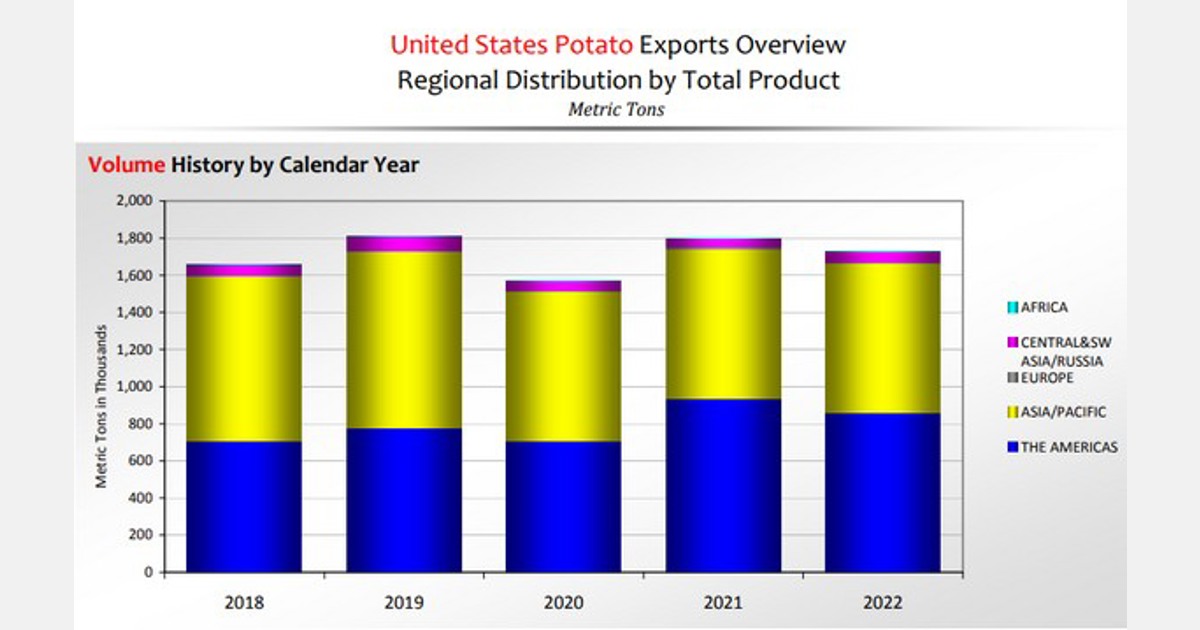 US: Potato exports $2.1 billion