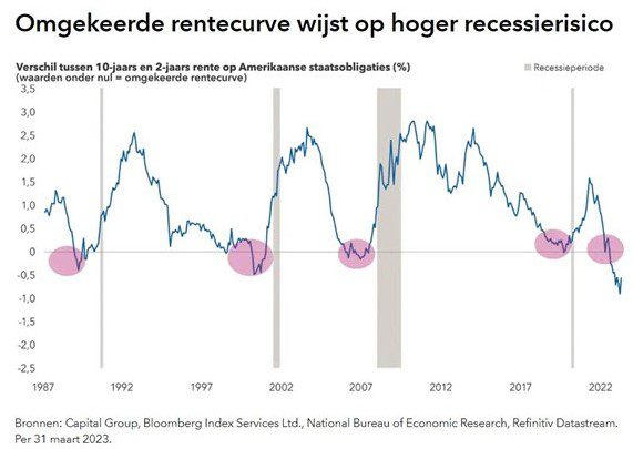 Inverted yield curve