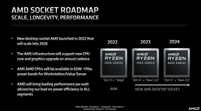 AMD Ryzen 7000 2024 Roadmap