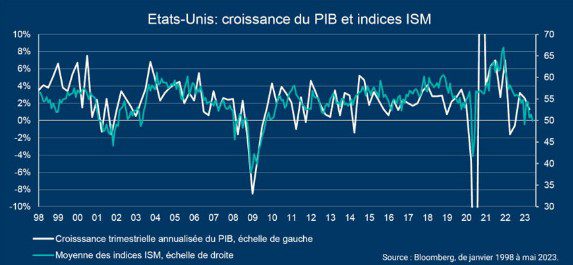 ism index