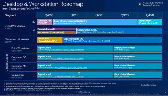 Intel Roadmap 2023