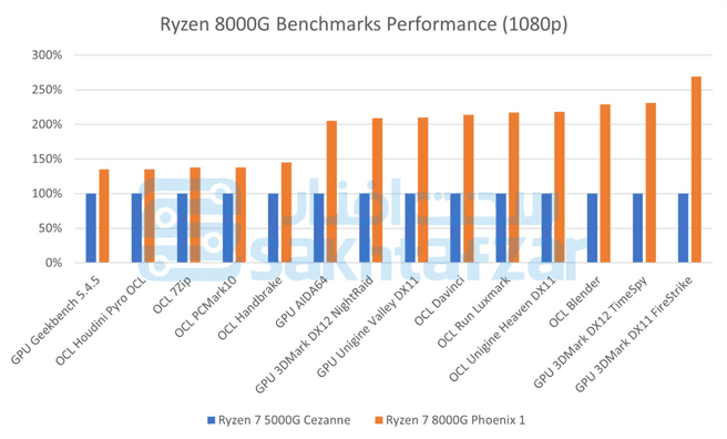 AMD Ryzen 8000G benchmark