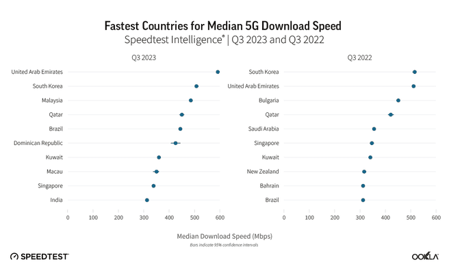 Countries with the highest average 5G download speed - Source: Ookla