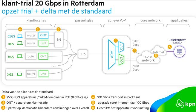 KPN is testing 20Gb fiber optic