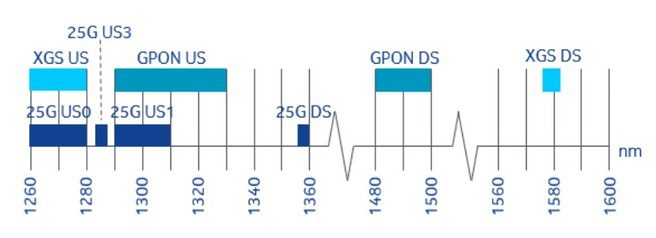 PON spectrum up to 25GS-PON