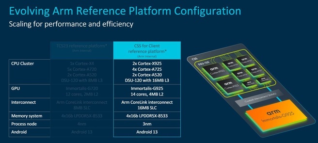 Arm Tech Day 2024: Reference platform