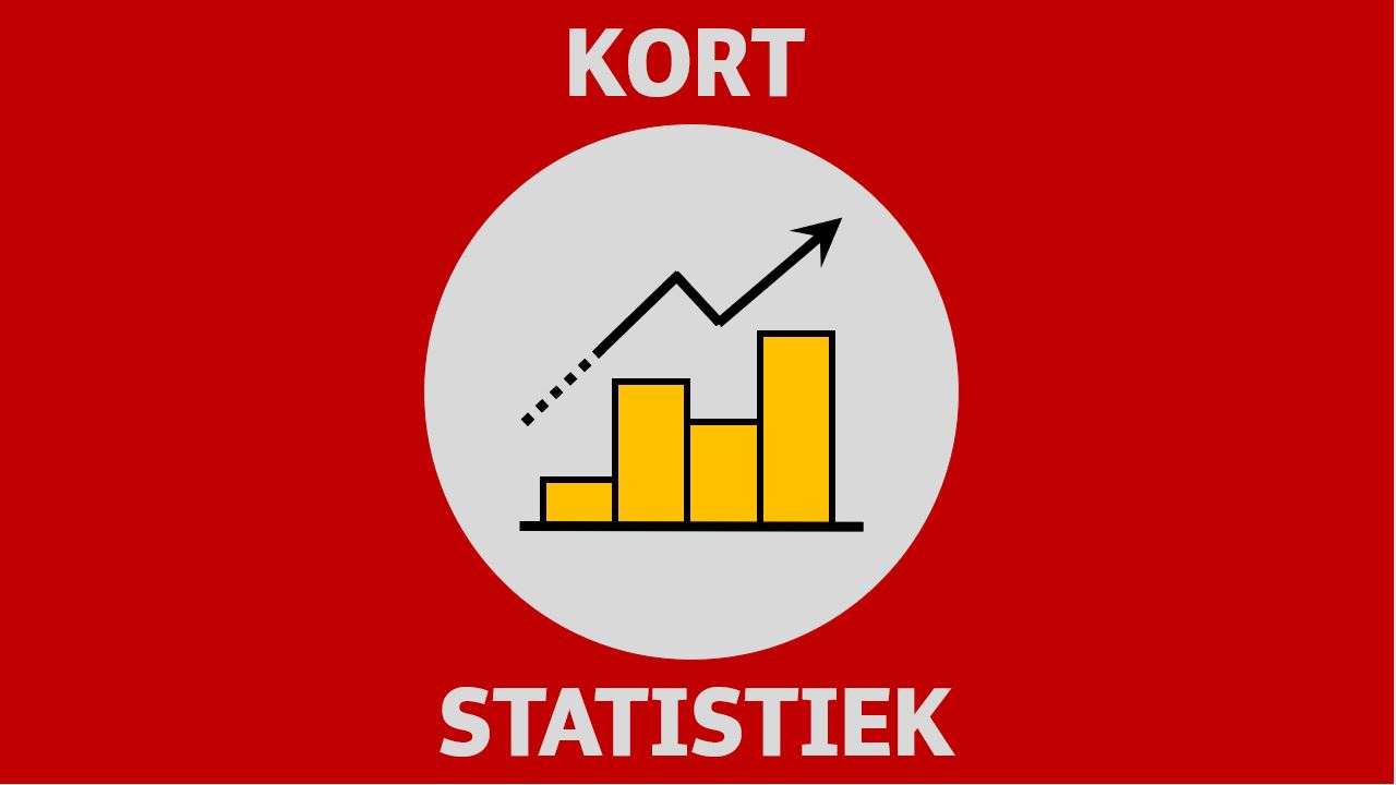 Labor productivity growth in the Netherlands is significantly lower than in the United States