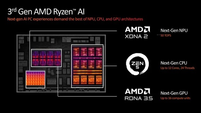 Introduction AMD Ryzen AI 300