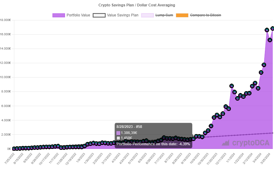 Buying €25 worth of Solana every week for the past two years: The strange result