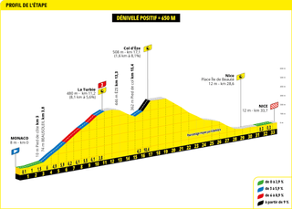 Tour de France 2024 Stage 21 Profile